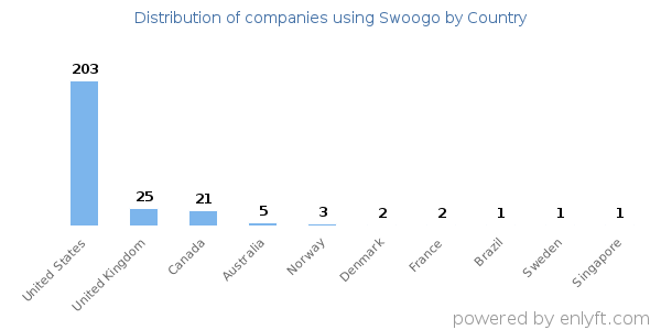 Swoogo customers by country