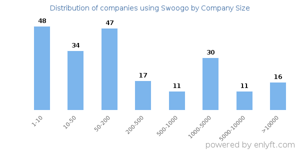 Companies using Swoogo, by size (number of employees)