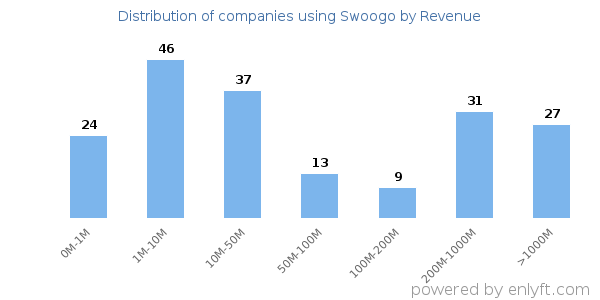 Swoogo clients - distribution by company revenue
