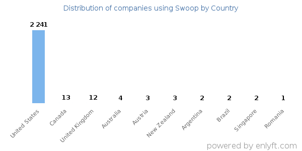 Swoop customers by country