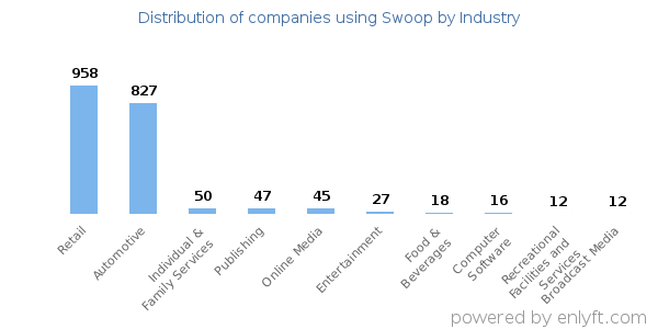 Companies using Swoop - Distribution by industry