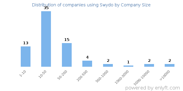 Companies using Swydo, by size (number of employees)
