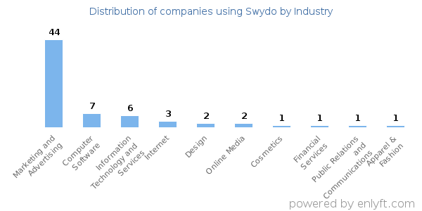 Companies using Swydo - Distribution by industry