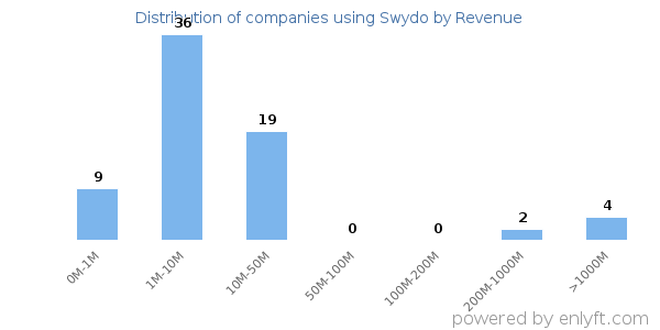 Swydo clients - distribution by company revenue