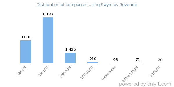 Swym clients - distribution by company revenue