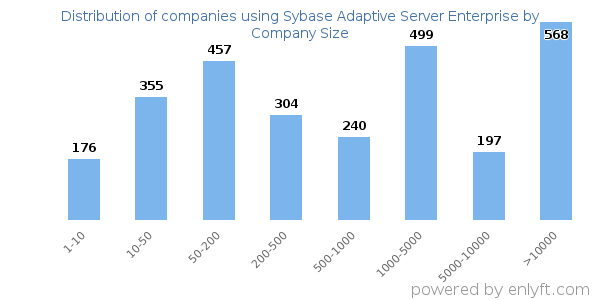 Companies using Sybase Adaptive Server Enterprise, by size (number of employees)