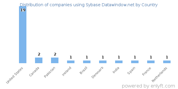 Sybase Datawindow.net customers by country