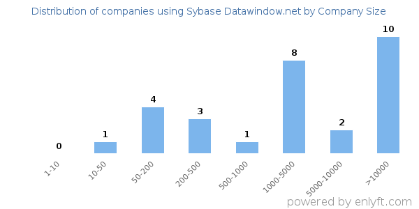 Companies using Sybase Datawindow.net, by size (number of employees)