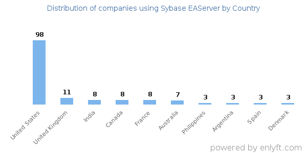 Sybase EAServer customers by country