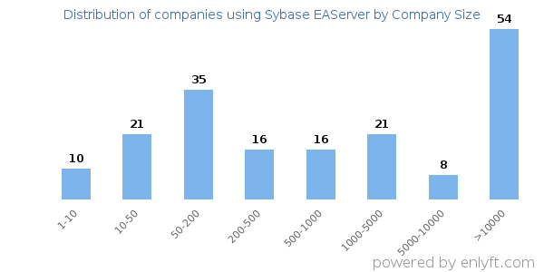 Companies using Sybase EAServer, by size (number of employees)