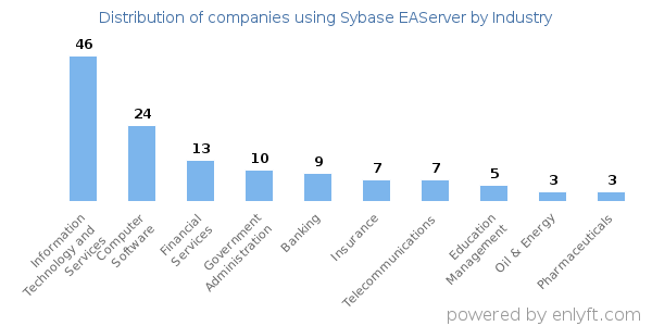 Companies using Sybase EAServer - Distribution by industry