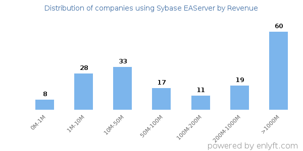 Sybase EAServer clients - distribution by company revenue