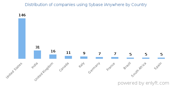 Sybase iAnywhere customers by country