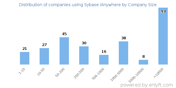 Companies using Sybase iAnywhere, by size (number of employees)