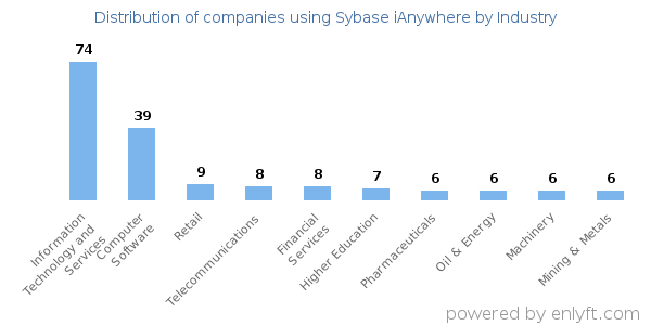 Companies using Sybase iAnywhere - Distribution by industry
