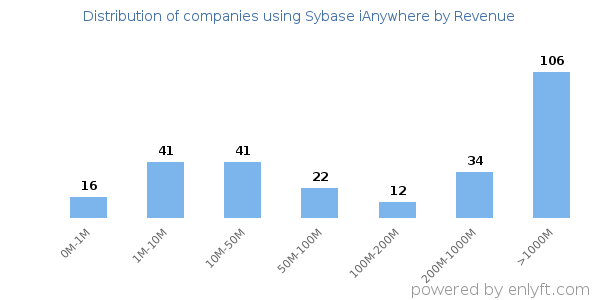 Sybase iAnywhere clients - distribution by company revenue