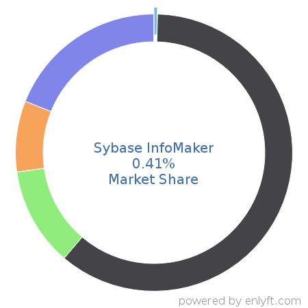 Sybase InfoMaker market share in Reporting Software is about 0.41%