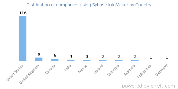 Sybase InfoMaker customers by country