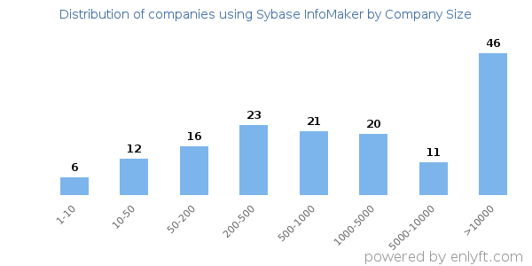 Companies using Sybase InfoMaker, by size (number of employees)