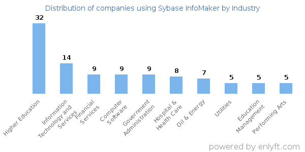 Companies using Sybase InfoMaker - Distribution by industry