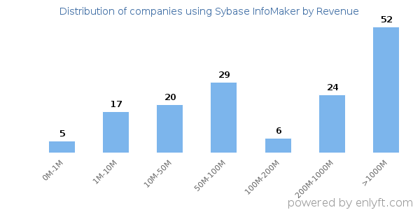 Sybase InfoMaker clients - distribution by company revenue