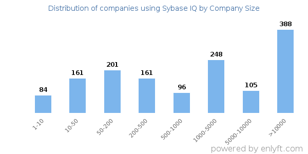 Companies using Sybase IQ, by size (number of employees)