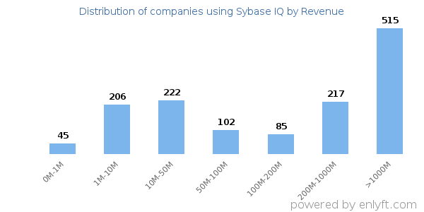 Sybase IQ clients - distribution by company revenue
