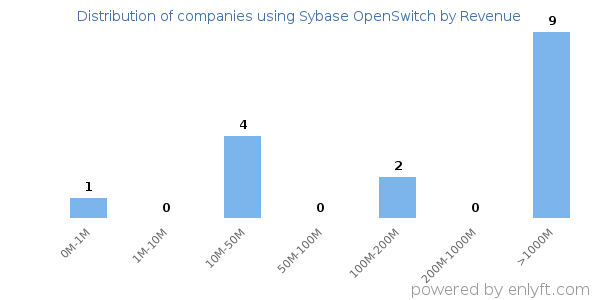 Sybase OpenSwitch clients - distribution by company revenue