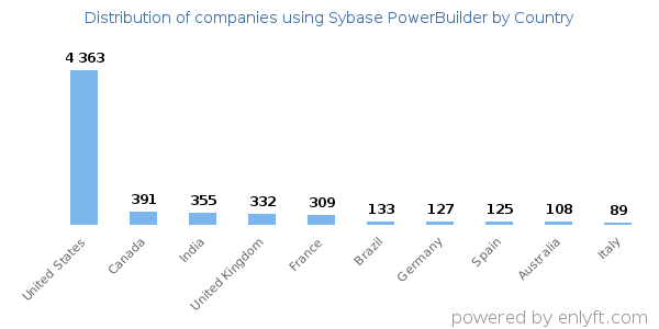 Sybase PowerBuilder customers by country