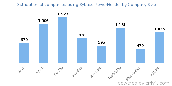 Companies using Sybase PowerBuilder, by size (number of employees)