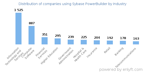 Companies using Sybase PowerBuilder - Distribution by industry