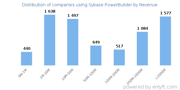 Sybase PowerBuilder clients - distribution by company revenue