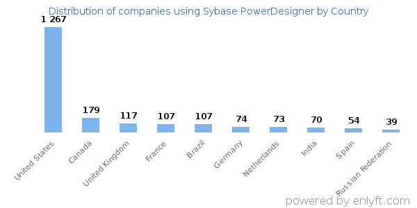 Sybase PowerDesigner customers by country