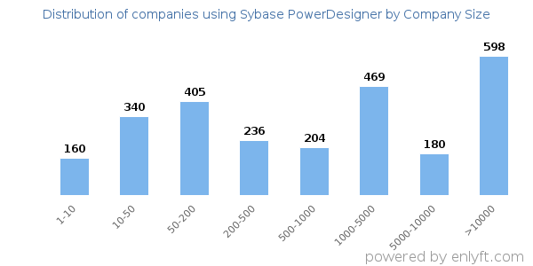 Companies using Sybase PowerDesigner, by size (number of employees)