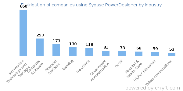 Companies using Sybase PowerDesigner - Distribution by industry