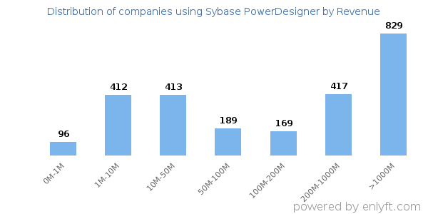 Sybase PowerDesigner clients - distribution by company revenue