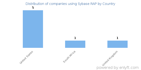 Sybase RAP customers by country