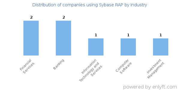 Companies using Sybase RAP - Distribution by industry