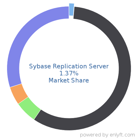 Sybase Replication Server market share in Data Replication & Disaster Recovery is about 1.37%