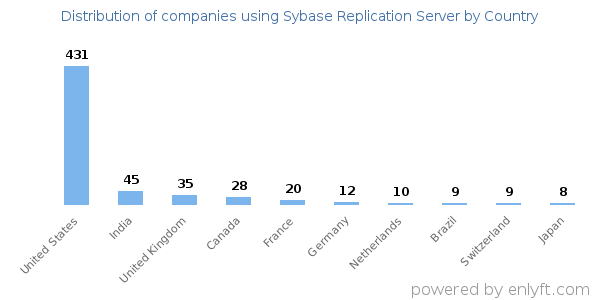 Sybase Replication Server customers by country