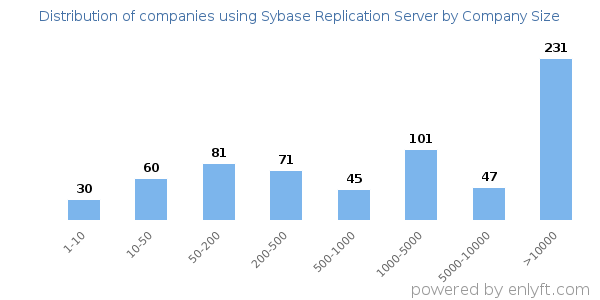 Companies using Sybase Replication Server, by size (number of employees)