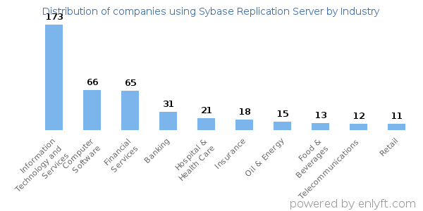 Companies using Sybase Replication Server - Distribution by industry
