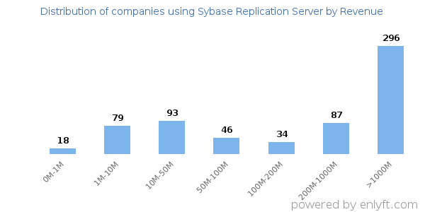 Sybase Replication Server clients - distribution by company revenue