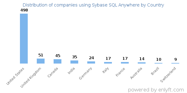 Sybase SQL Anywhere customers by country