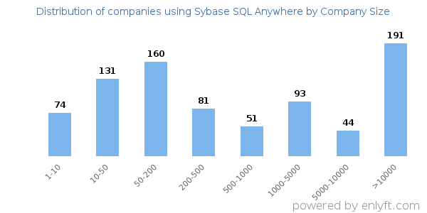Companies using Sybase SQL Anywhere, by size (number of employees)