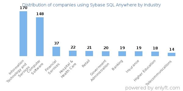 Companies using Sybase SQL Anywhere - Distribution by industry