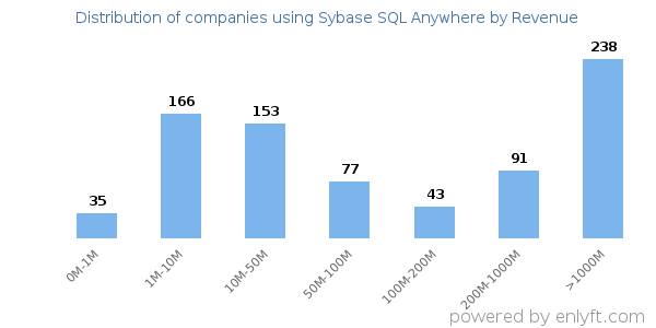 Sybase SQL Anywhere clients - distribution by company revenue
