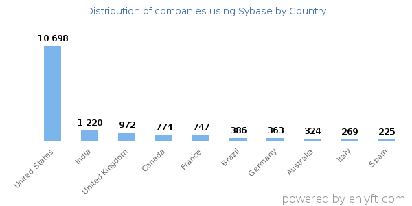 Sybase customers by country