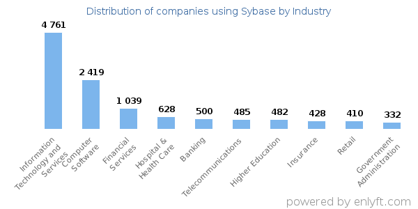 Companies using Sybase - Distribution by industry