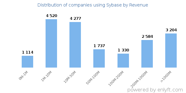 Sybase clients - distribution by company revenue